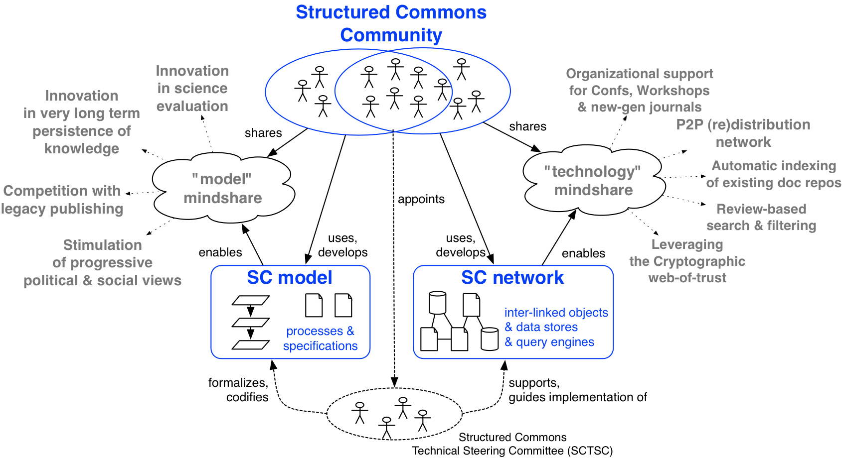 Diagram of the Structured Commons dual approach.